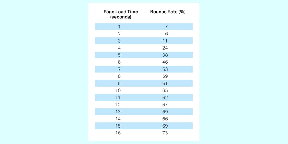 Bounce Rate vs Load Times