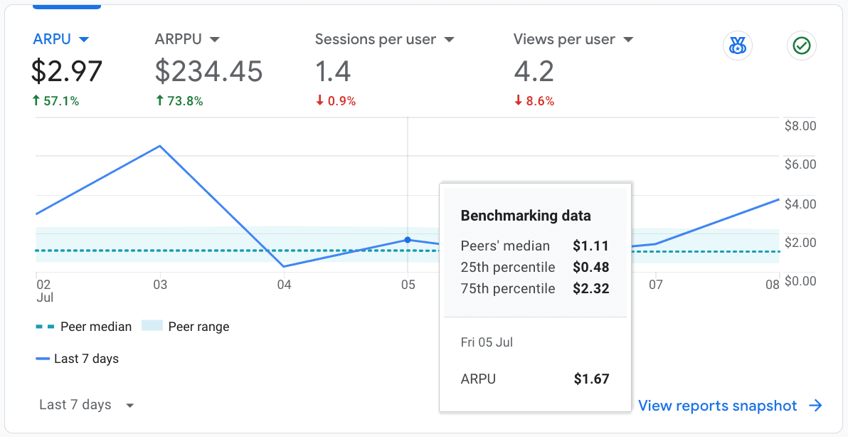 Google Analytics Benchmarking