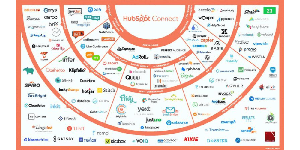 husbpot integration partners