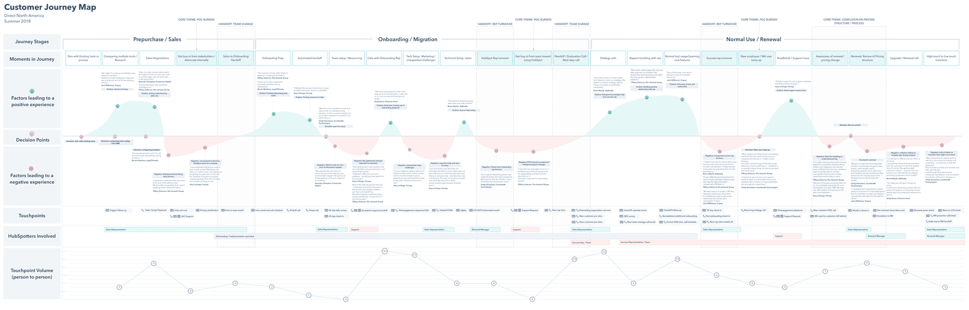 Customer Journey Map &#8211; SUMMER 2018 wTouchPointVolume