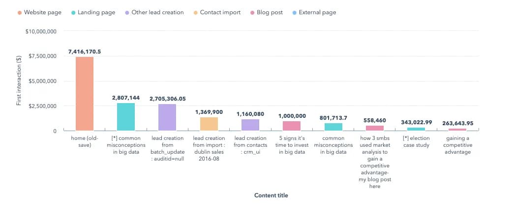 revenue attribution model
