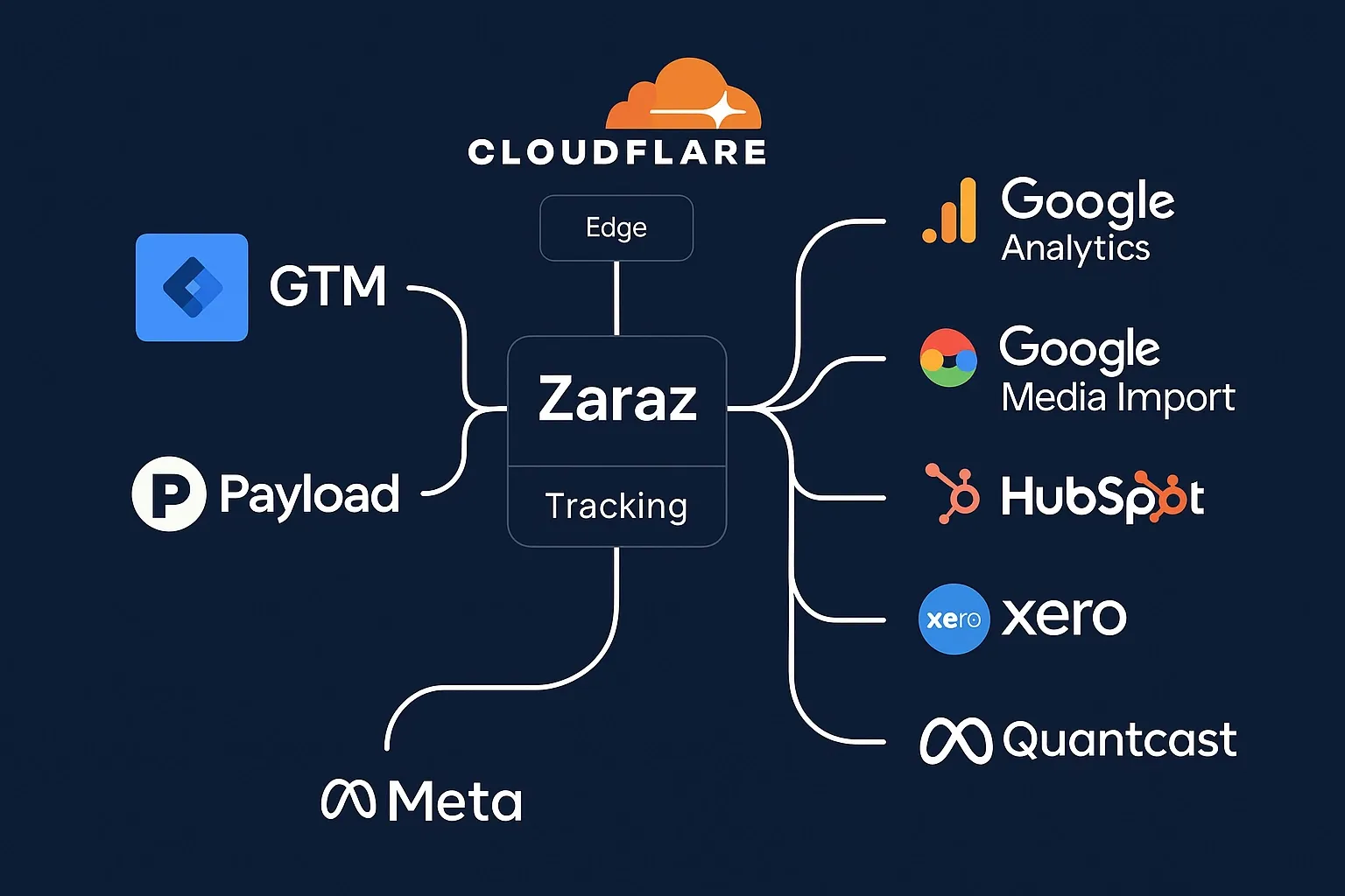 bfj tracking architecture.webp