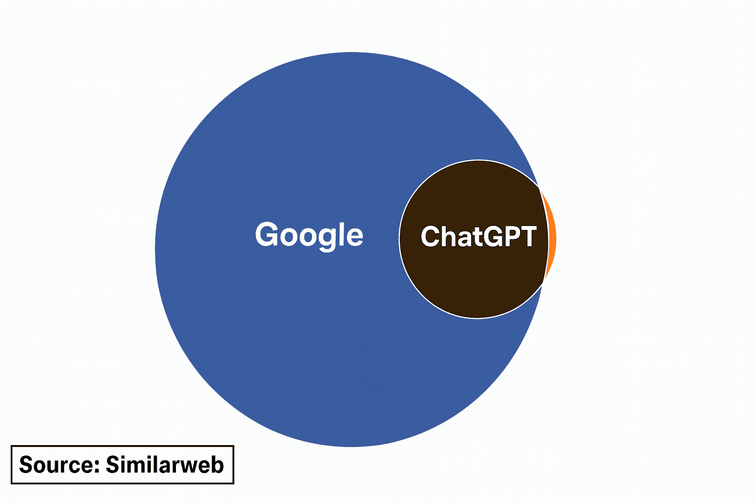 chatgtp vs google usage seo