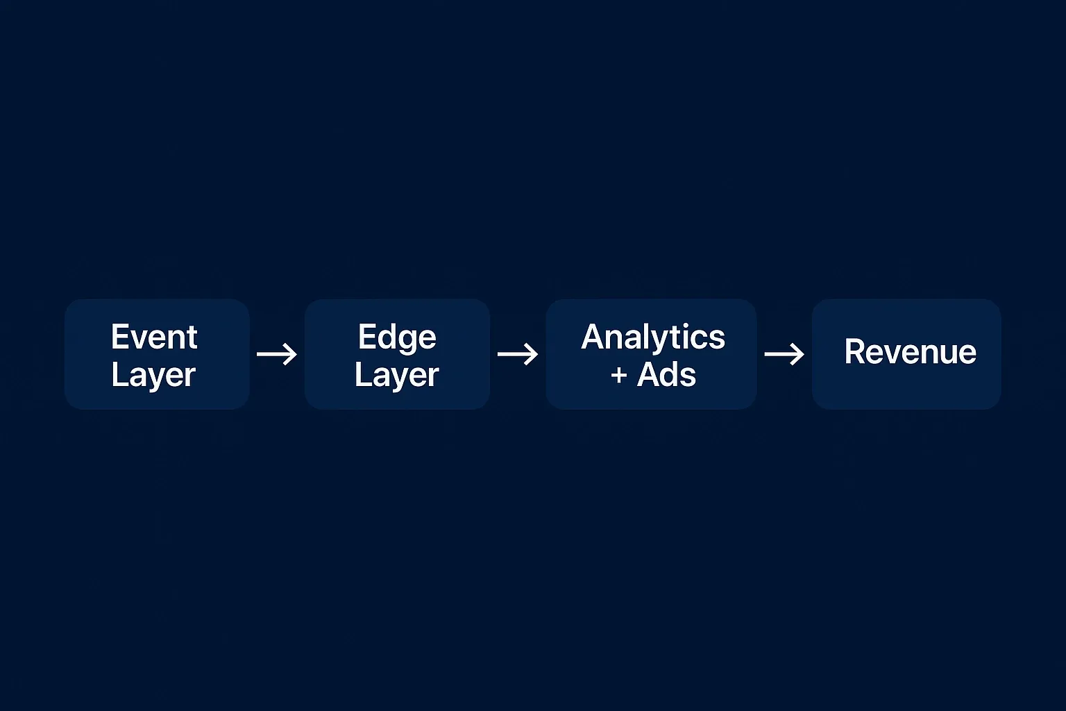 data flow of events to revenue.webp