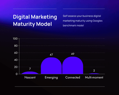 digital marketing maturity assessment