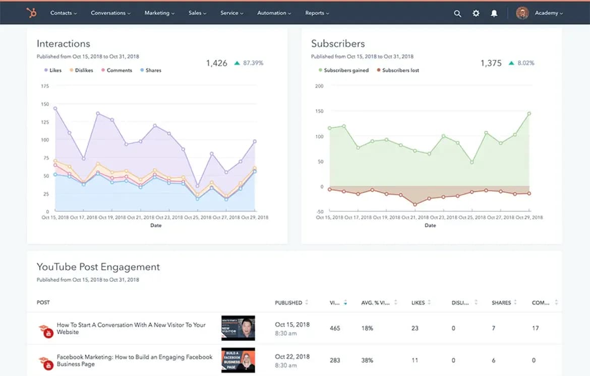 hubspot social media reporting