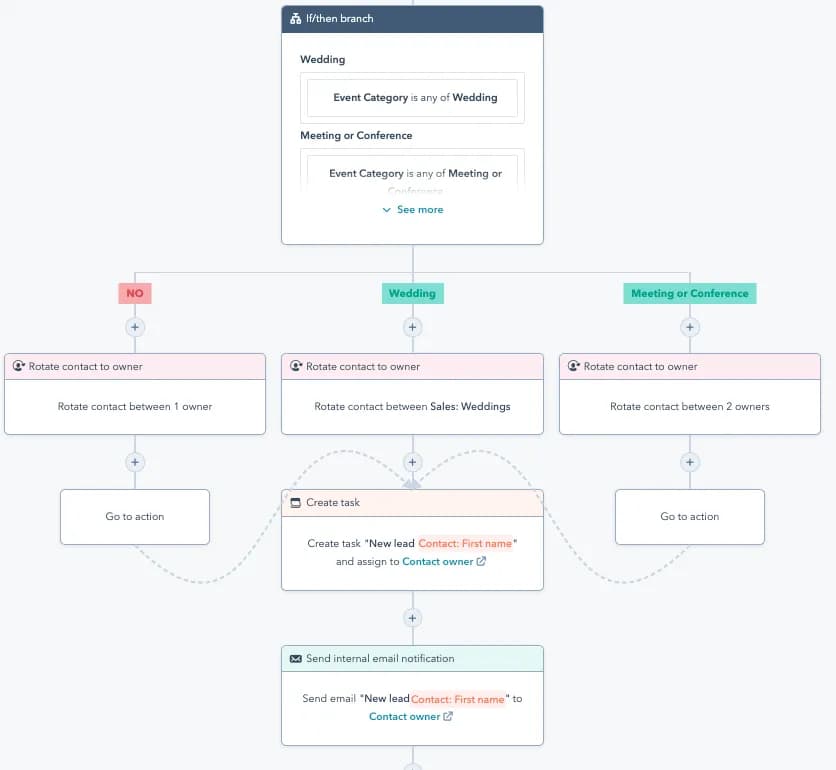 hubspot workflow brisbane