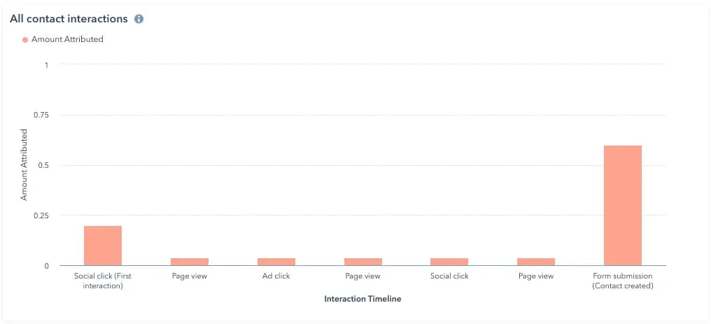 marketing attribution