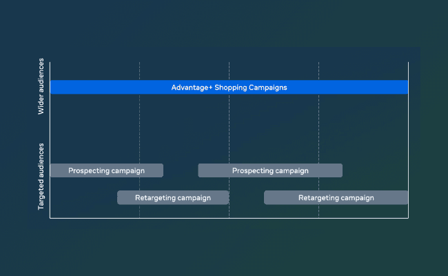 meta-advantage-plus-shopping-campaign