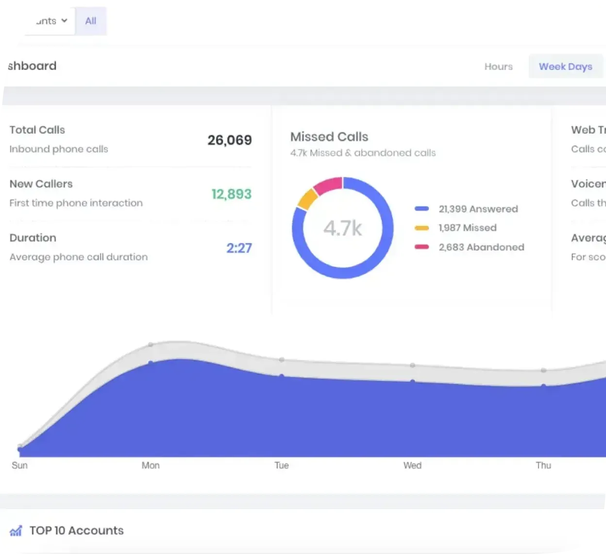 A call tracking dashboard