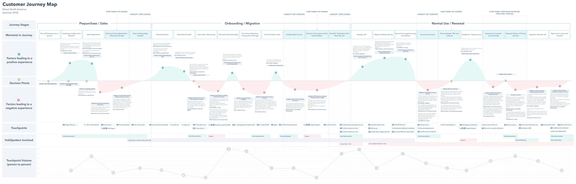 Customer Journey Map – SUMMER 2018 wTouchPointVolume