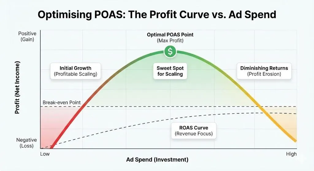 Profit curve when optimising POAS.webp