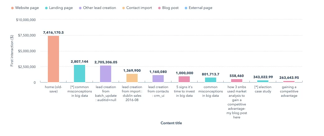 revenue attribution model
