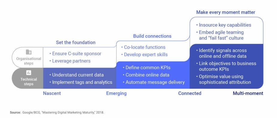 Digital Maturity, what is it?