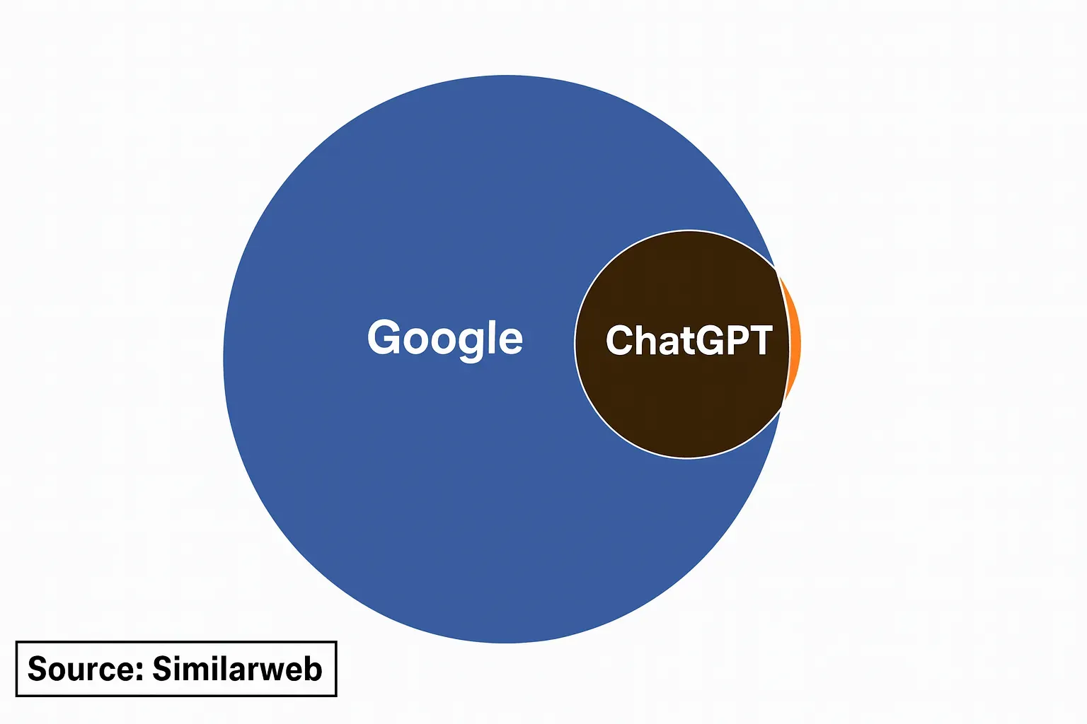 chatgtp vs google usage seo