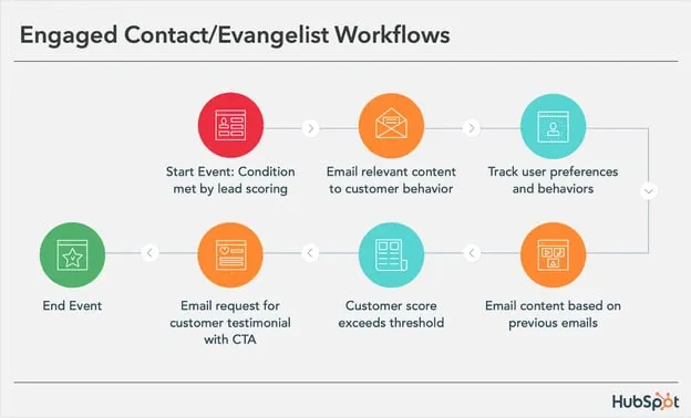 hubspot-email-automation.webp
