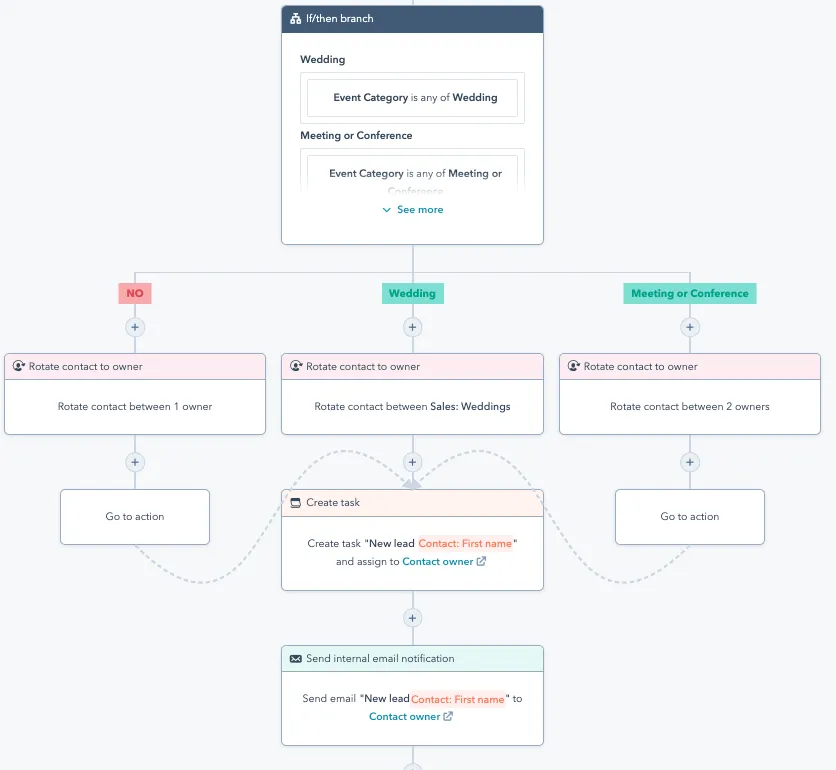 hubspot workflow brisbane