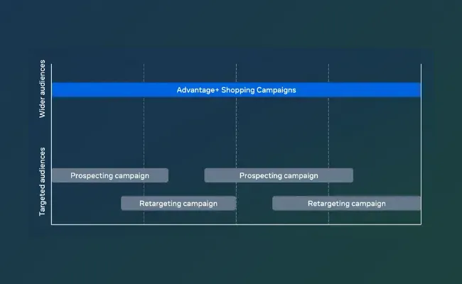 meta-advantage-plus-shopping-campaign