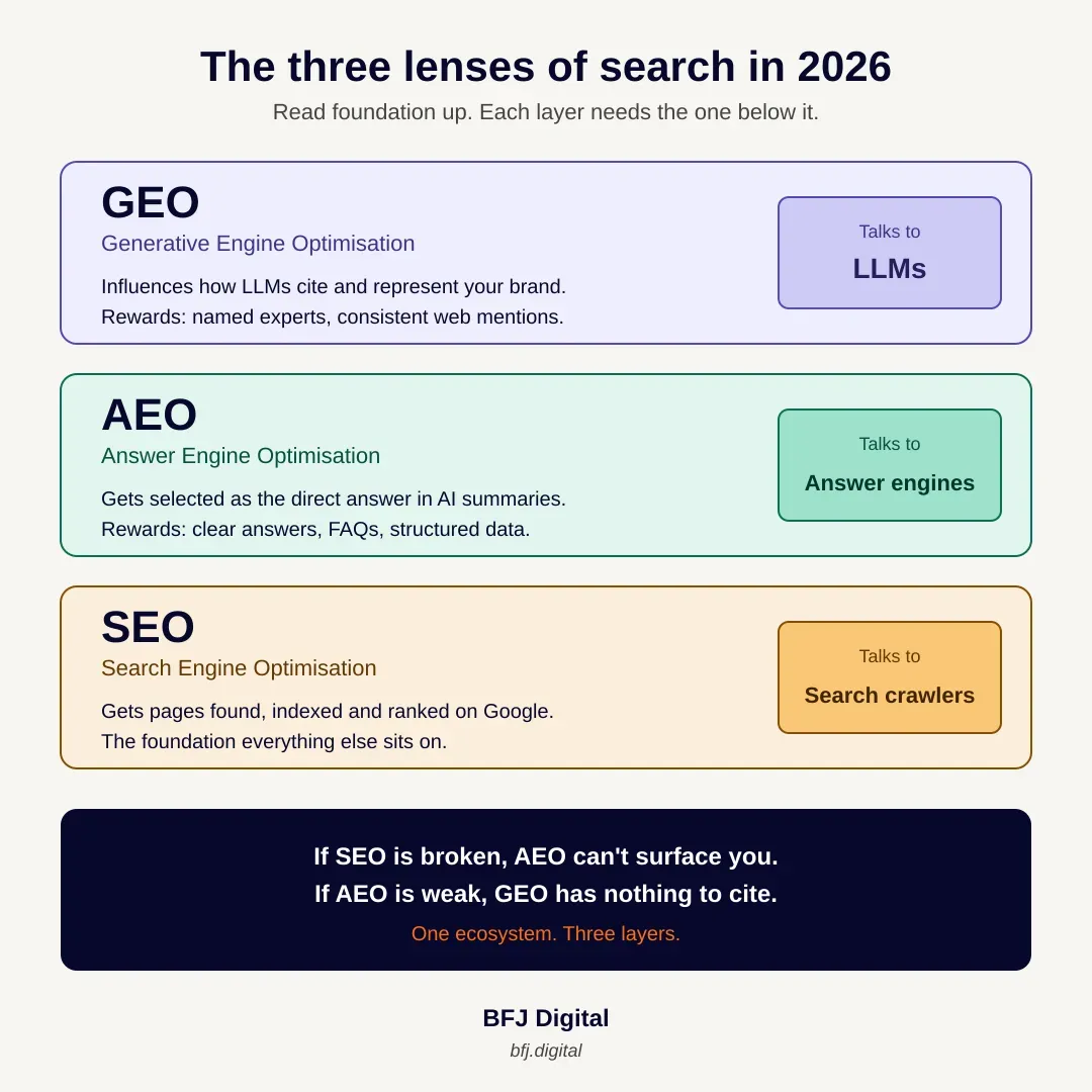 seo-aeo-geo-infographic-square.webp