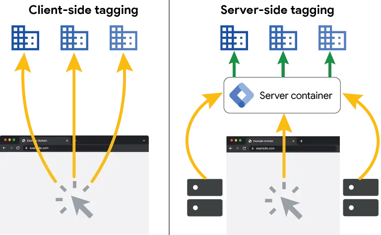 server side gtm